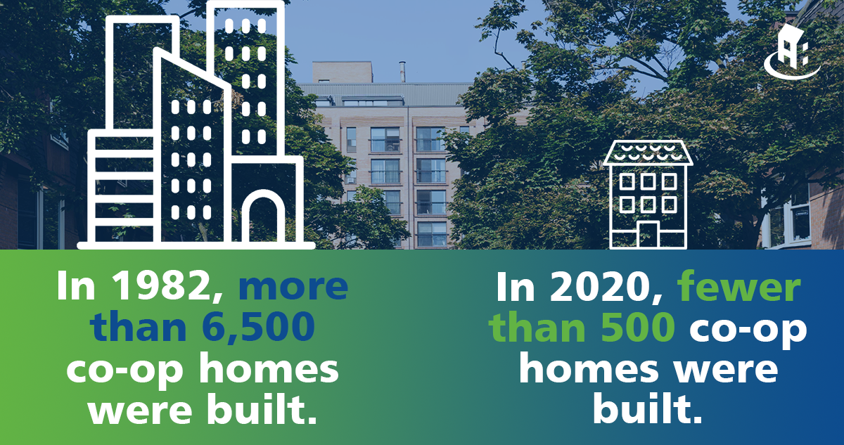 In 1982, more than 6,500 co-op homes were built.
In 2020, fewer than 500 co-op homes were built.