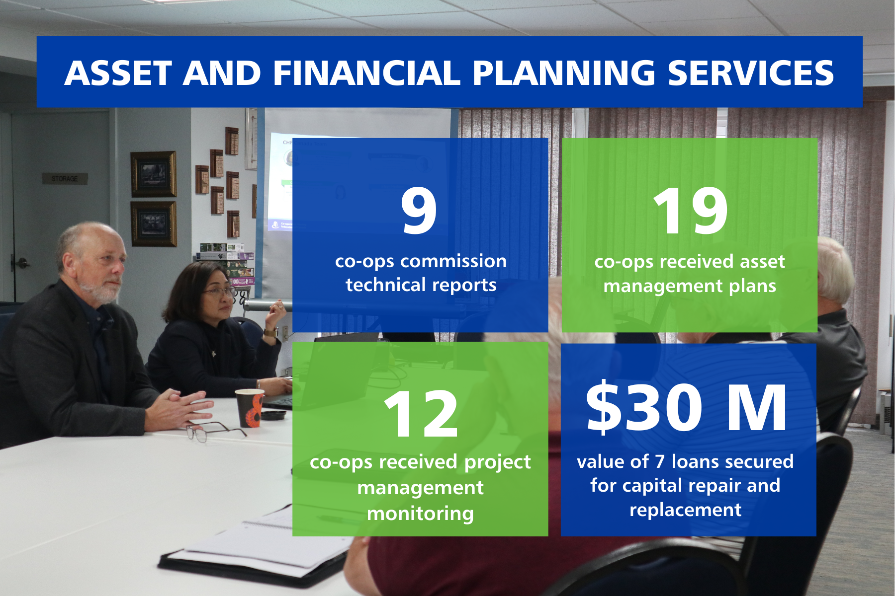 Four people sit around a conference table. Overlaid text highlights CHF Canada’s co-operative housing financial planning results: 9 reports, 19 plans, 12 monitored projects, and $30M in loans for repairs.