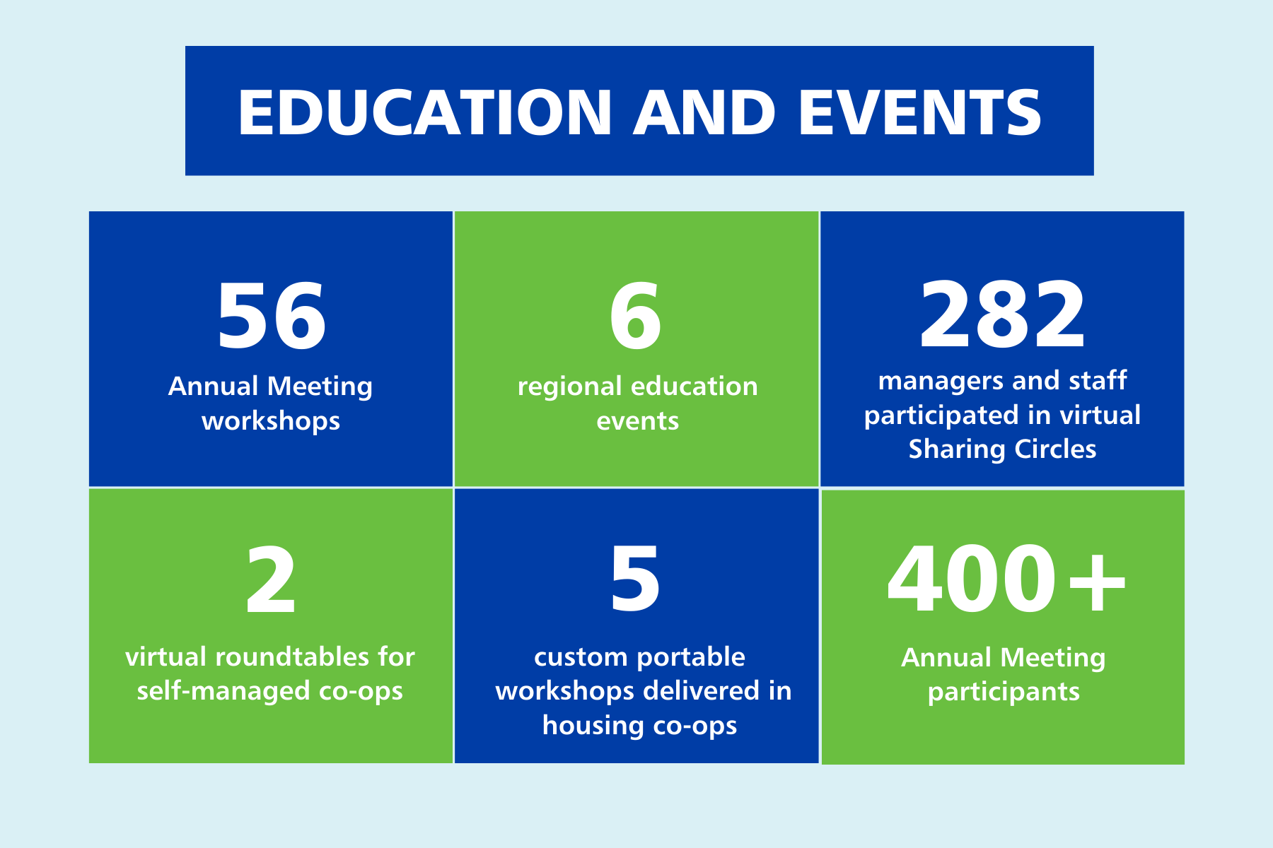 Infographic summarizing CHF Canada's education and events: 56 workshops, 6 regional events, 282 virtual Sharing Circle participants, 2 roundtables, 5 custom workshops, and 400+ Co-operative Housing Annual Meeting participants.